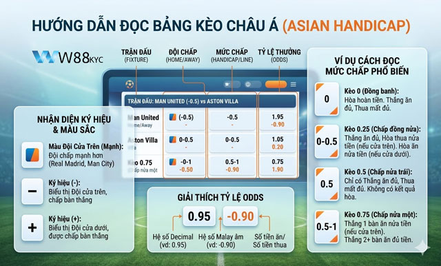 Hướng dẫn cách đọc bảng tỷ lệ kèo Châu Á tại W88 Diler
